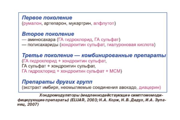 Поколения хондропротекторов Поколения хондропротекторов