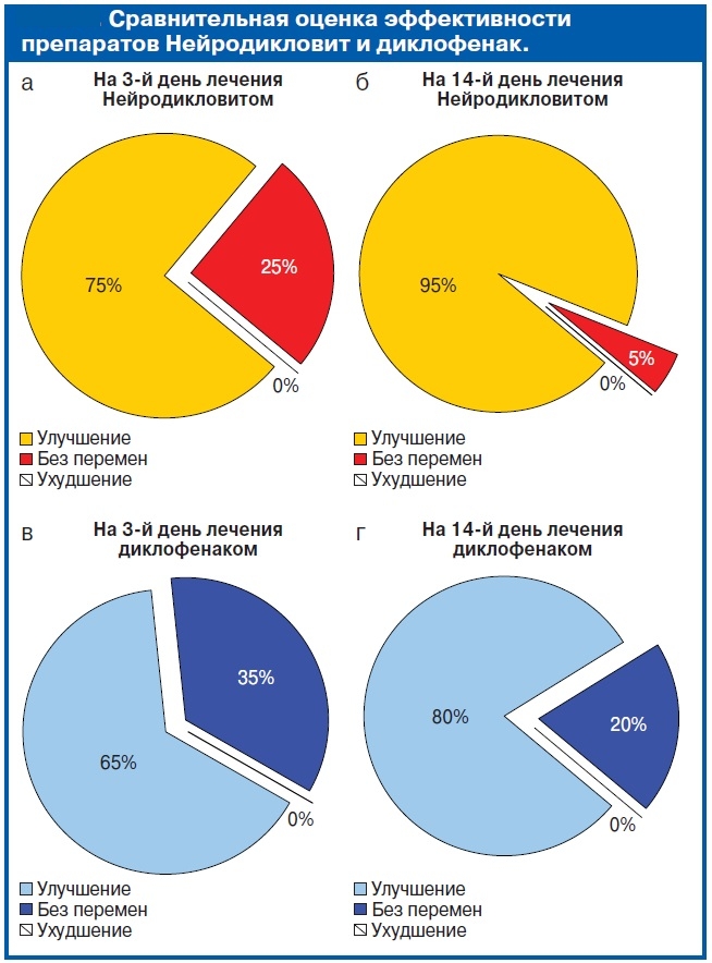 Исследования Нейродикловита Исследования Нейродикловита