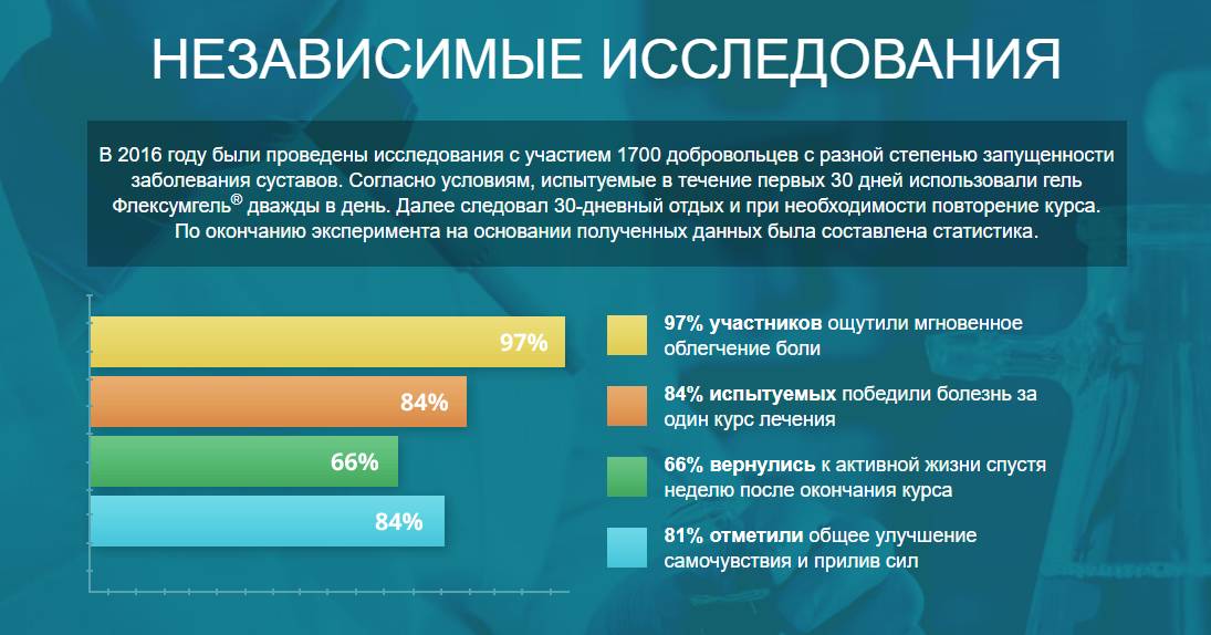 Исследование Флексумгель Исследование Флексумгель