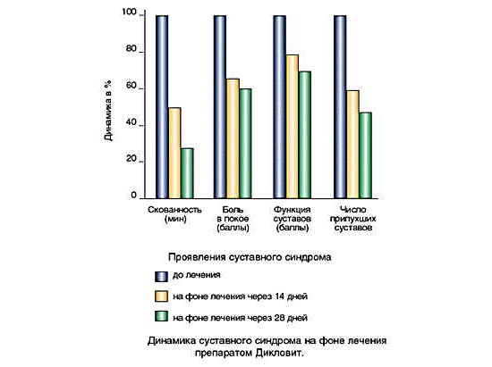 Исследование Дикловита Исследование Дикловита