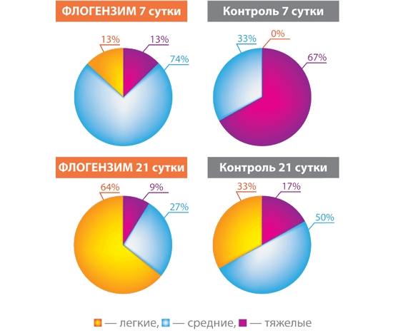 Исследование Флогэнзима Исследование Флогэнзима