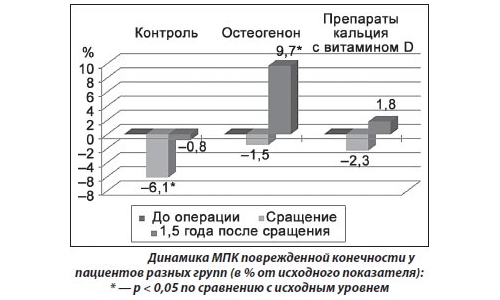 Исследование Остеогенона