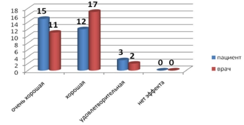 Исследование препарата Фламакс Исследование препарата Фламакс