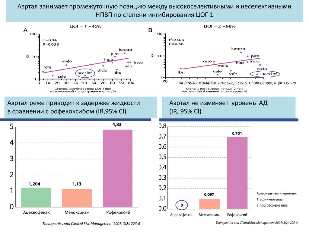 Исследования препарата Аэртал Исследования препарата Аэртал
