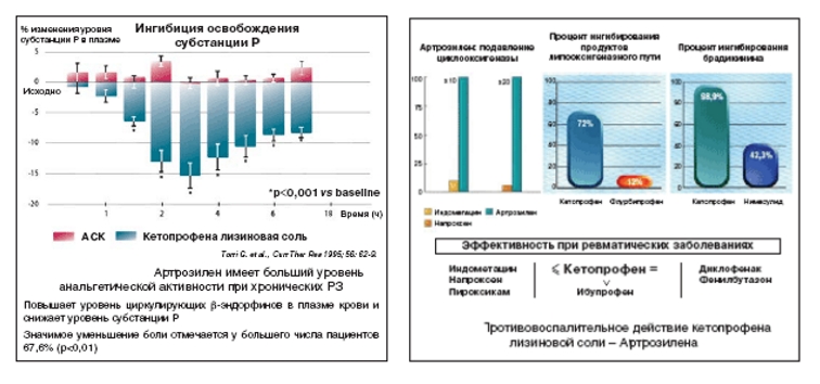 Исследования Артрозилена Исследования Артрозилена