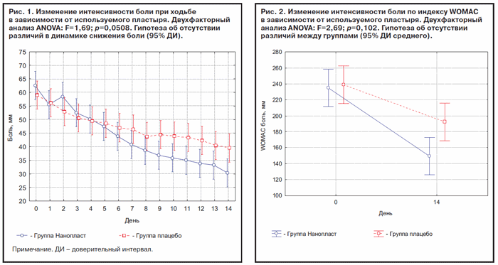 Исследования пластыря Нанопласт форте Исследования пластыря Нанопласт форте