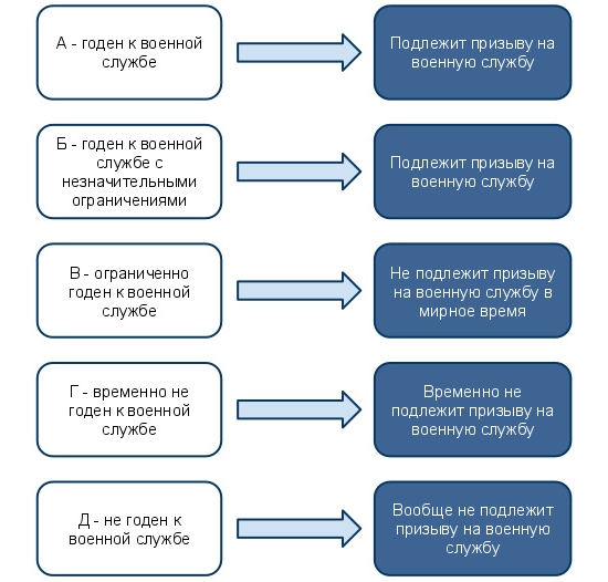 Категории годности призывников Категории годности призывников