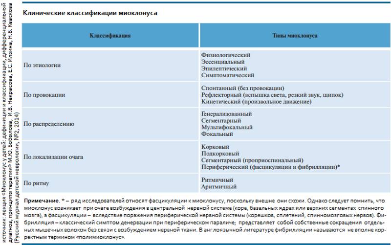 Классификация миоклонуса Классификация миоклонуса