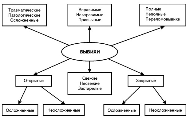 Классификация вывихов Классификация вывихов