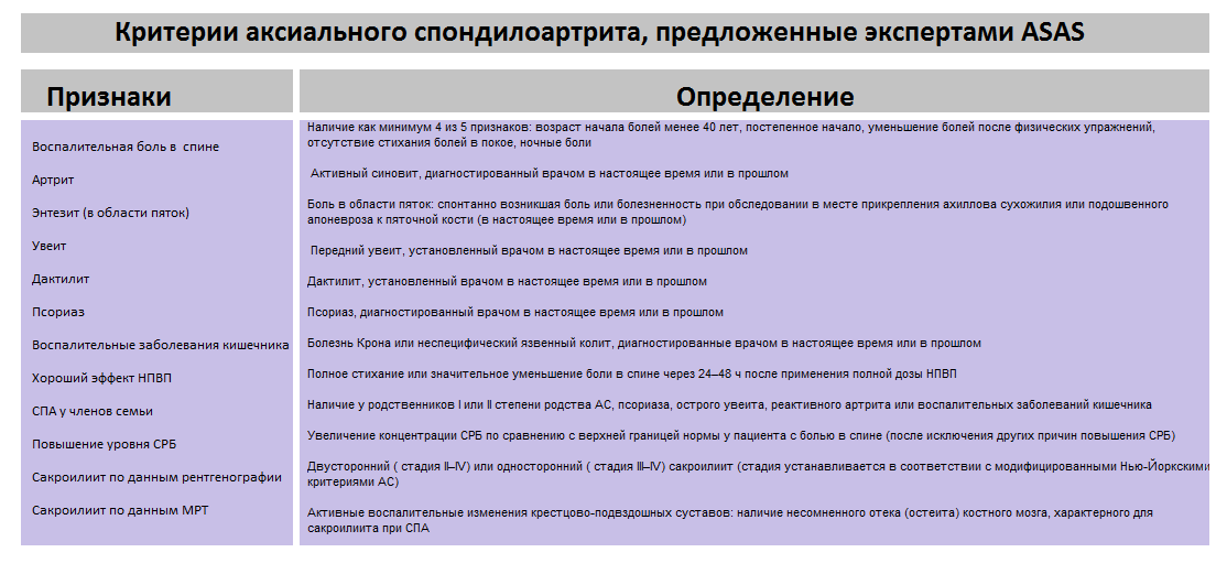 Критерии аксиального спондилоартрита Критерии аксиального спондилоартрита