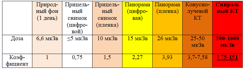 Лучевая нагрузка разных видов КТ Лучевая нагрузка разных видов КТ
