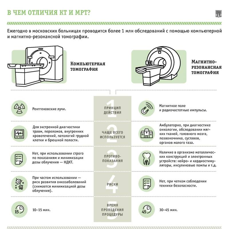 Отличие КТ от МРТ Отличие КТ от МРТ