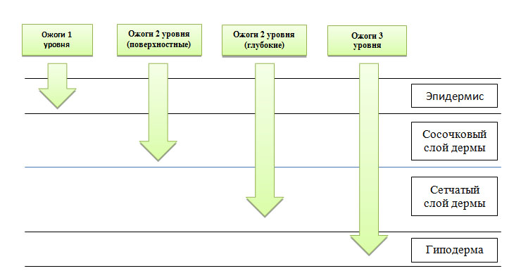 После каких ожогов остаются шрамы