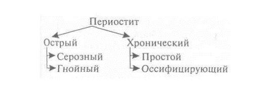 Классификация периостита Классификация периостита
