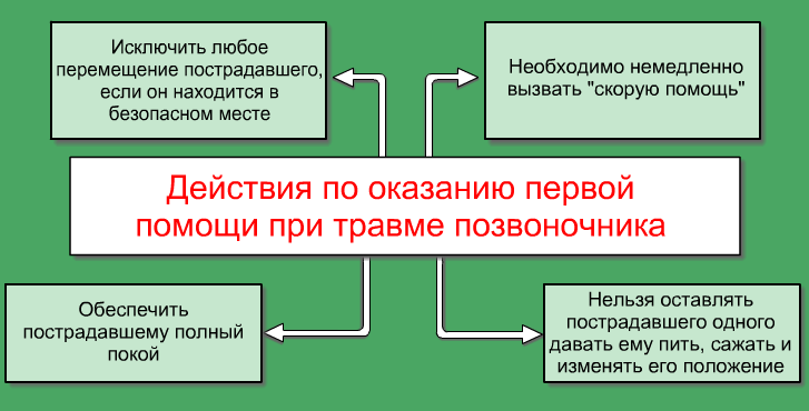 Первая помощь при травме позвоночника Первая помощь при травме позвоночника