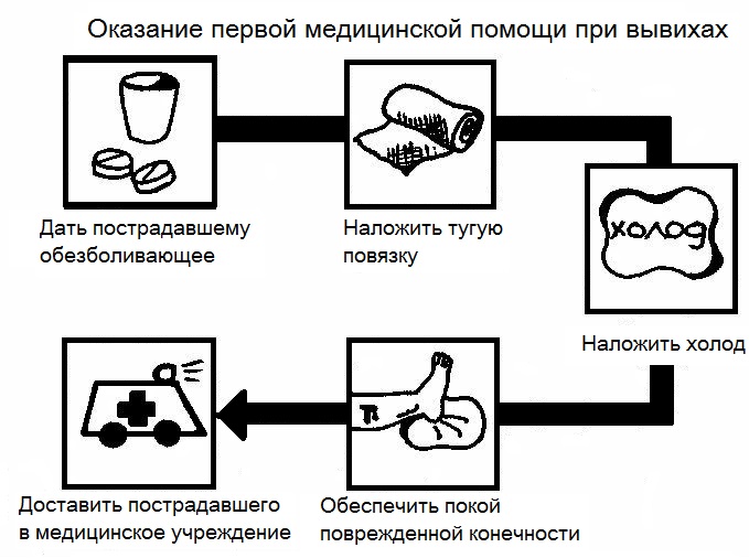 Первая помощь при вывихе Первая помощь при вывихе