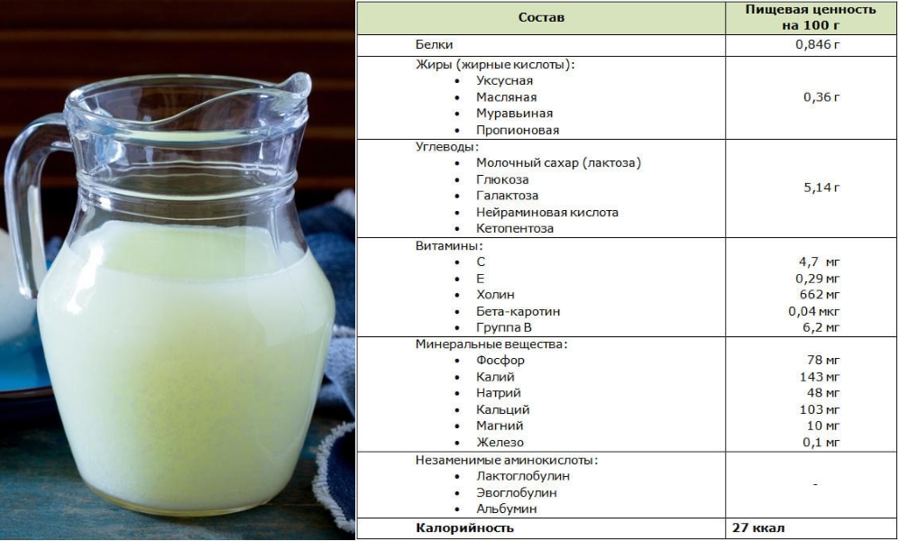 Пищевая ценность сыворотки Пищевая ценность сыворотки