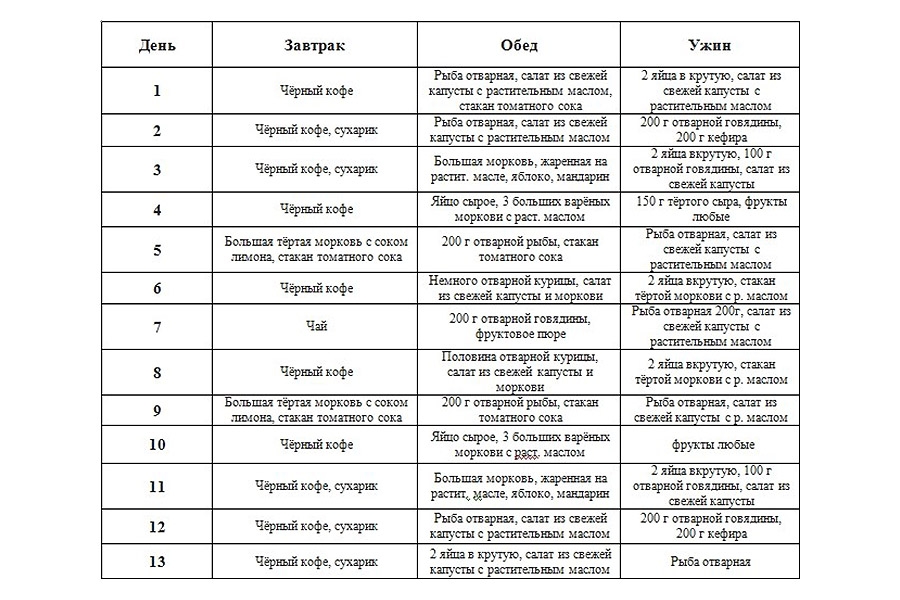 Диета при подагре на 13 дней Диета при подагре на 13 дней