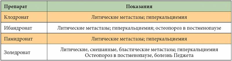 Показания к применению бисфосфонатов Показания к применению бисфосфонатов