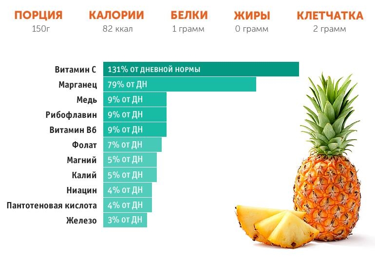 Полезный состав ананаса Полезный состав ананаса