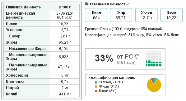 Полезный состав грецких орехов Полезный состав грецких орехов
