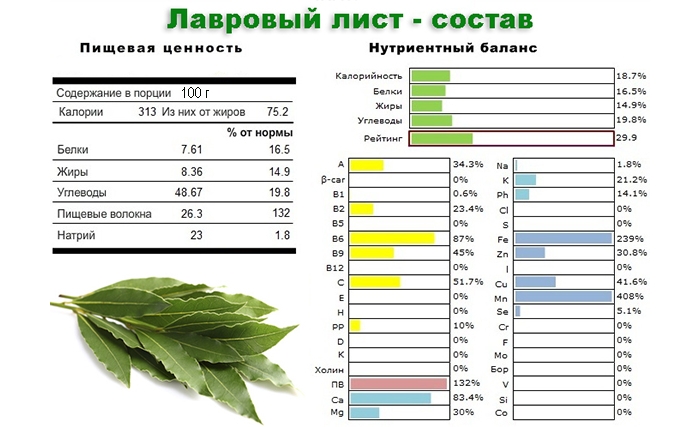 Лавровый лист для лечения суставов Полезный состав лаврового листа