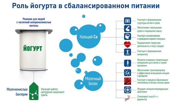 Польза йогурта Польза йогурта