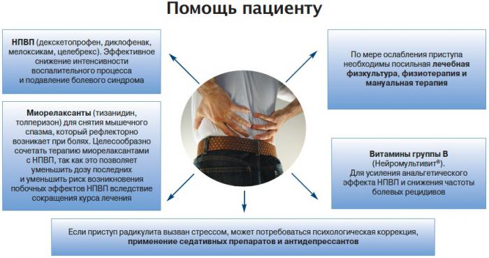 Помощь пациенту при дорсопатии Помощь пациенту при дорсопатии