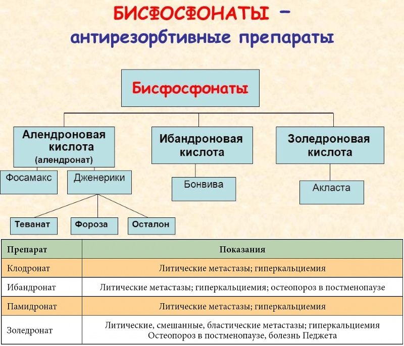 Типы бисфосфонатов Типы бисфосфонатов