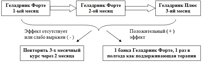 Прием Геладринк Форте Прием Геладринк Форте