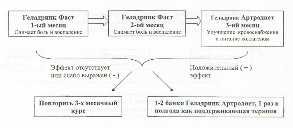Прием Геладринка при воспалениях в суставах Прием Геладринка при воспалениях в суставах