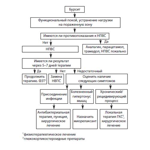 Применение НПВС при бурсите Применение НПВС при бурсите