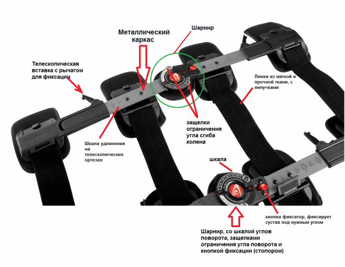 Строение послеоперационного жесткого наколенника