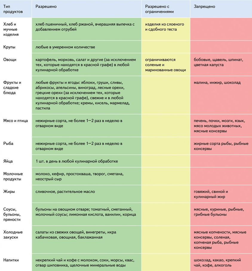Разрешенные и запрещенные продукты при подагре Разрешенные и запрещенные продукты при подагре