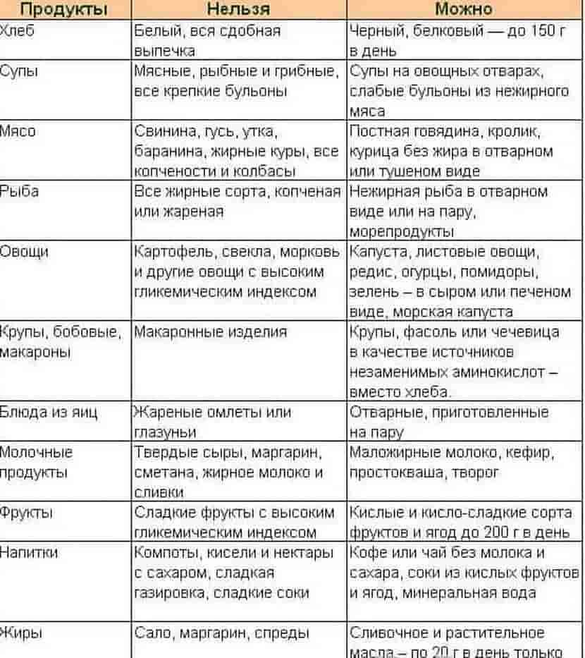 Разрешенные продукты при подагре Разрешенные продукты при подагре