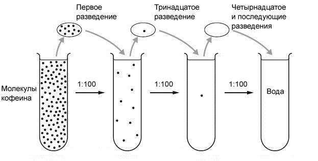 Разведение при гомеопатии Разведение при гомеопатии
