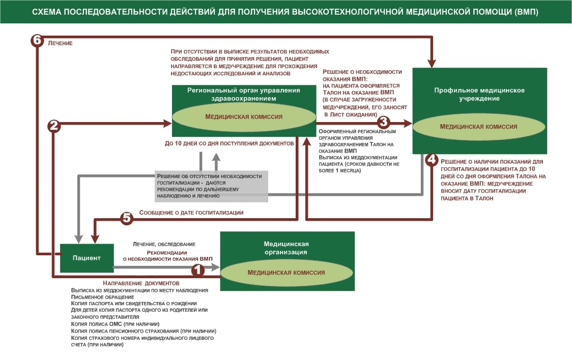 Схема получения высокотехнологической медицинской помощи Схема получения высокотехнологической медицинской помощи