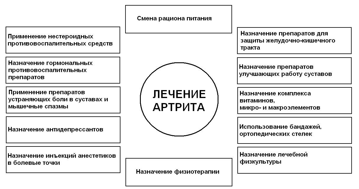 Схема лечения юношеского артрита Схема лечения юношеского артрита