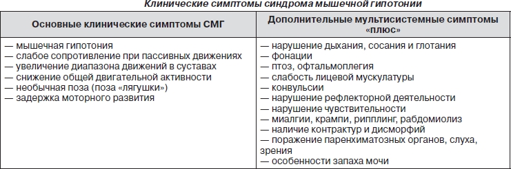 Симптомы синдрома мышечной гипотонии Симптомы синдрома мышечной гипотонии
