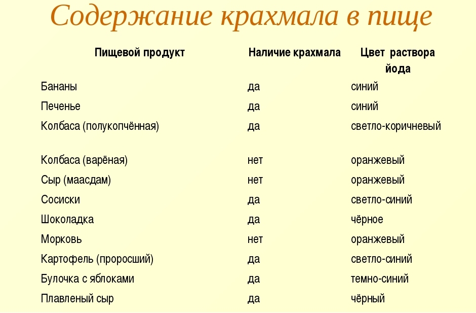 Содержание крахмала в продуктах Содержание крахмала в продуктах