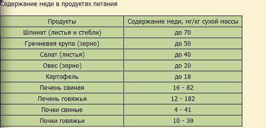 Содержание меди в продуктах питания Содержание меди в продуктах питания