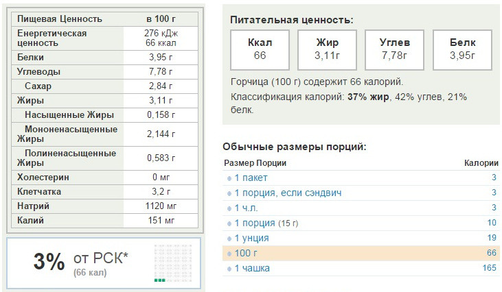 Состав горчицы Состав горчицы