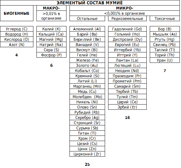 Состав мумие Состав мумие