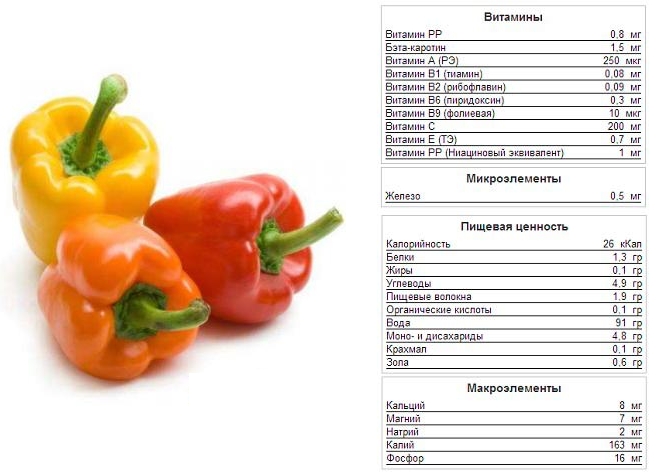 Состав сладкого перца Состав сладкого перца