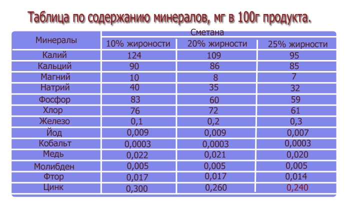 Полезный состав сметаны Полезный состав сметаны