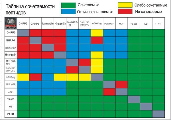 Таблица сочетаемости пептидов Таблица сочетаемости пептидов