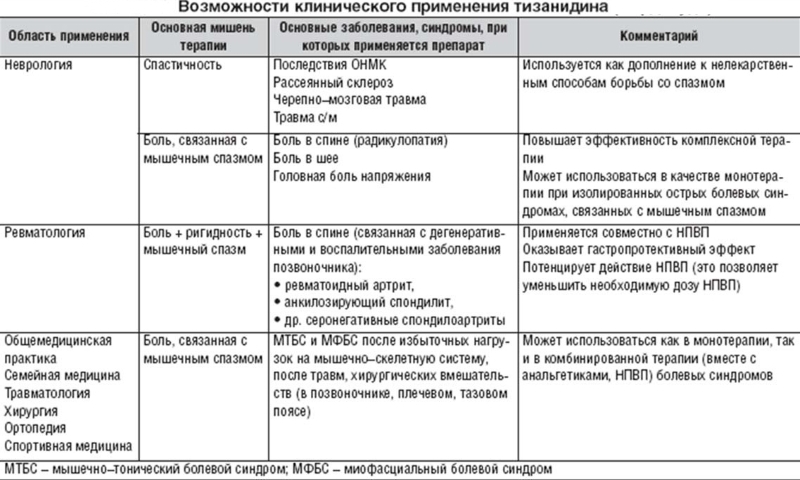 Показания для применения тизанидина Показания для применения тизанидина
