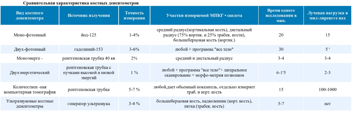 Виды денситометров Виды денситометров