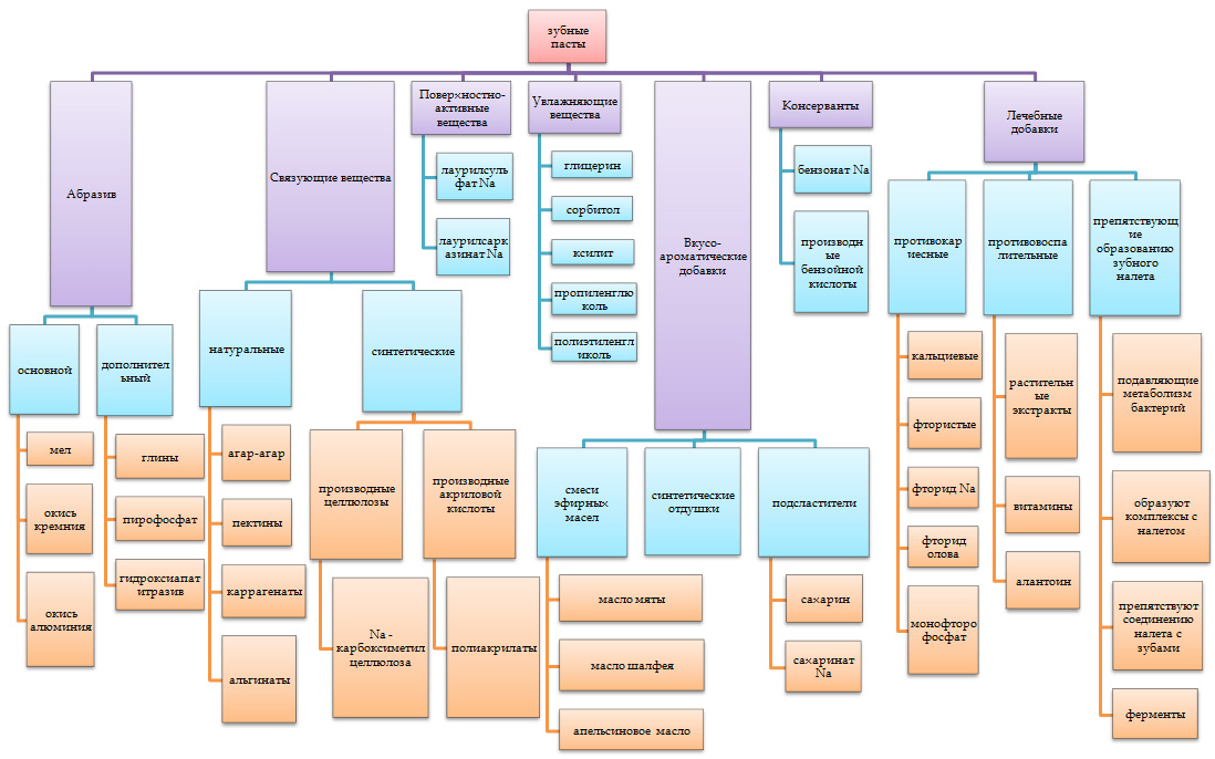 Виды зубных паст Виды зубных паст