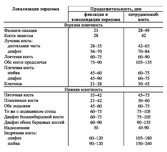Время консолидации переломов Время консолидации переломов